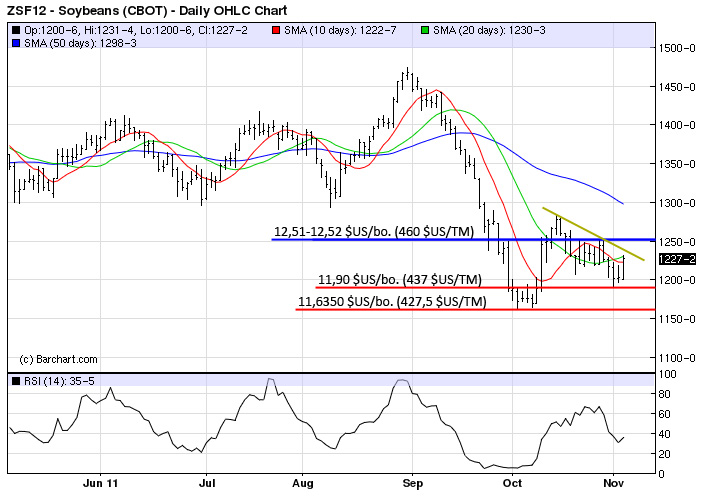 soy tech MT 3 nov 11